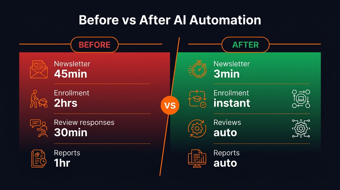Before vs After comparison showing daycare admin tasks: newsletter drops from 45 minutes to 3 minutes, enrollment from 2 hours to instant, reviews from 30 minutes to automated, reports from 1 hour to auto-generated