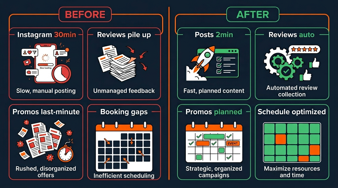 Before vs After AI for salons: Instagram posts from 30 minutes to 2 minutes, reviews from piling up to auto-done, promos from last-minute to planned, booking gaps to schedule optimized