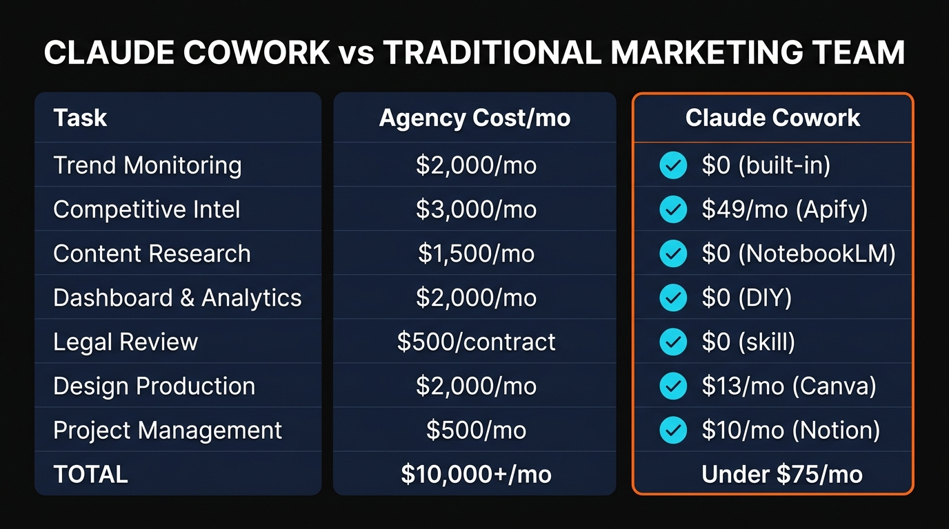 Claude Cowork vs traditional marketing team cost comparison