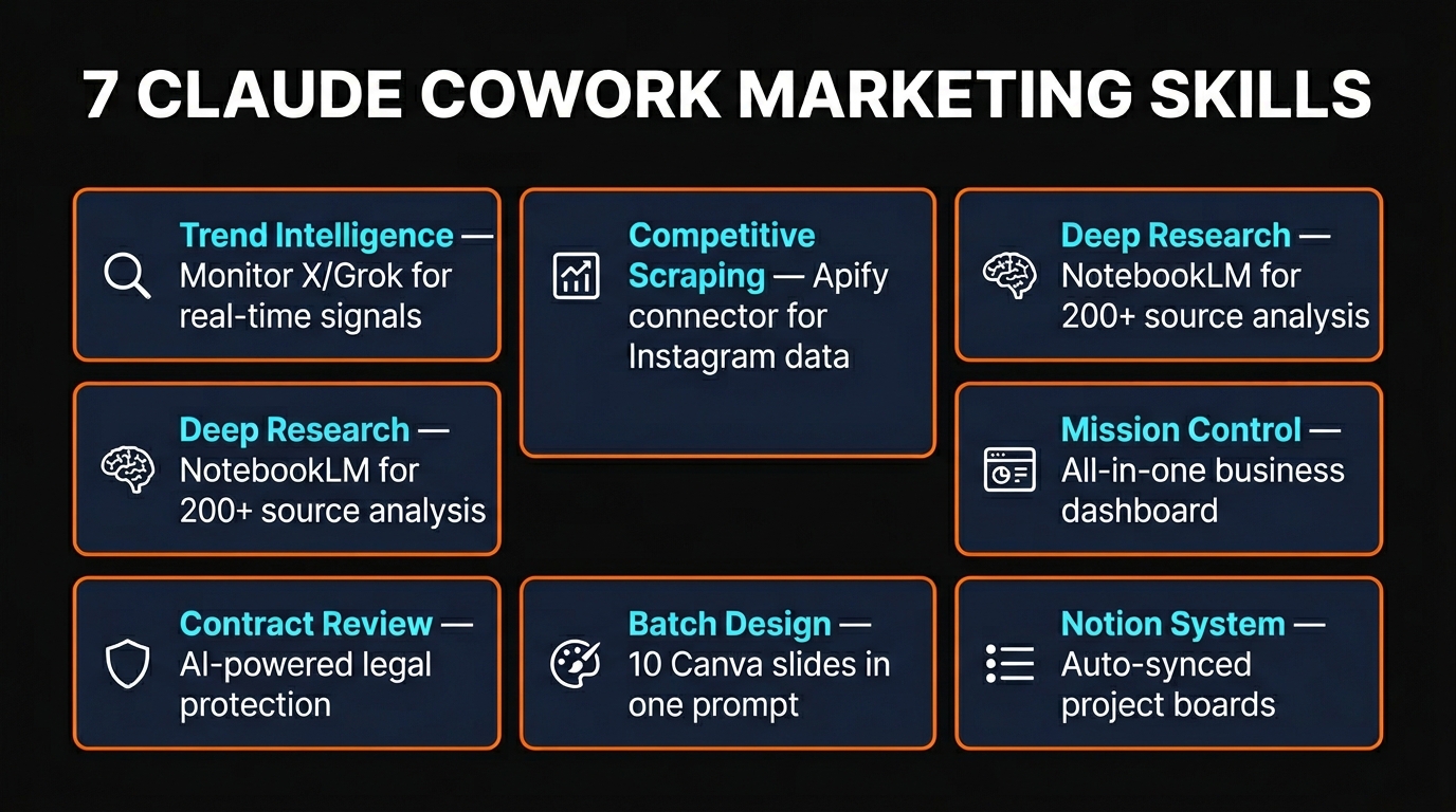 7 Claude Cowork marketing skills overview infographic