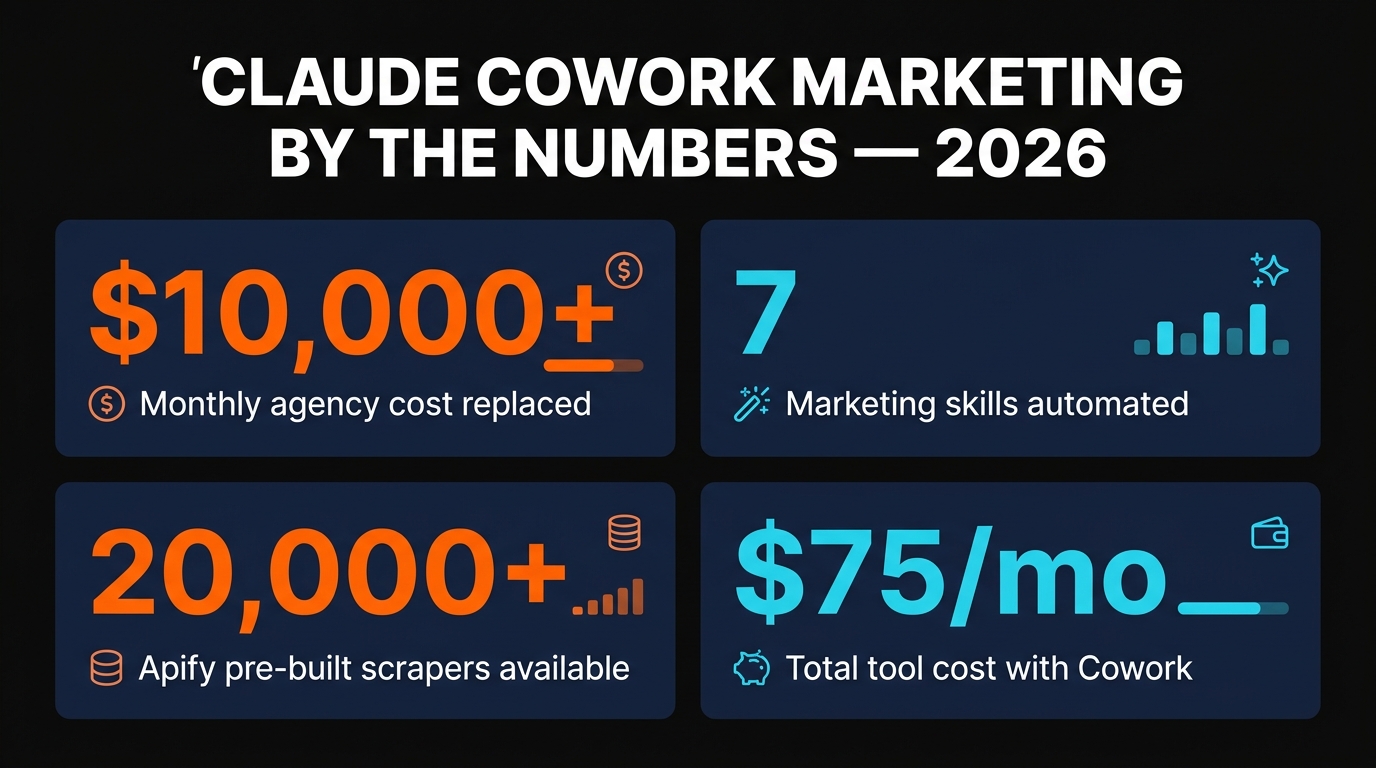 Claude Cowork marketing by the numbers 2026