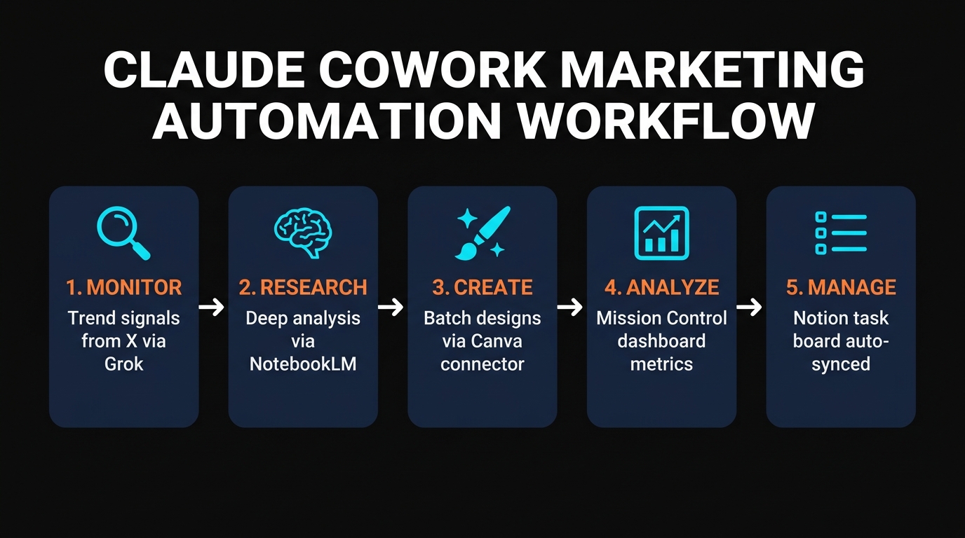 Claude Cowork marketing automation workflow diagram