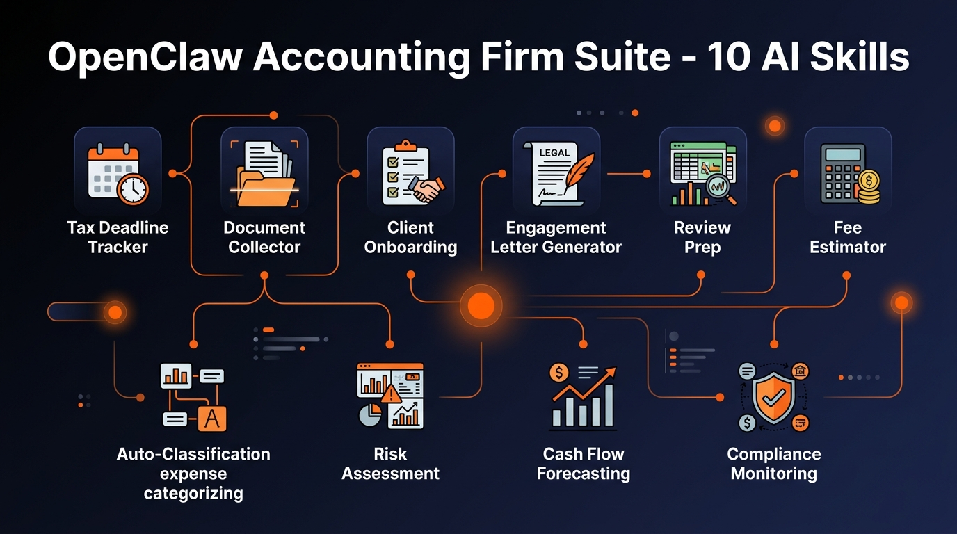 OpenClaw Accounting Firm Suite features infographic showing 10 AI skills