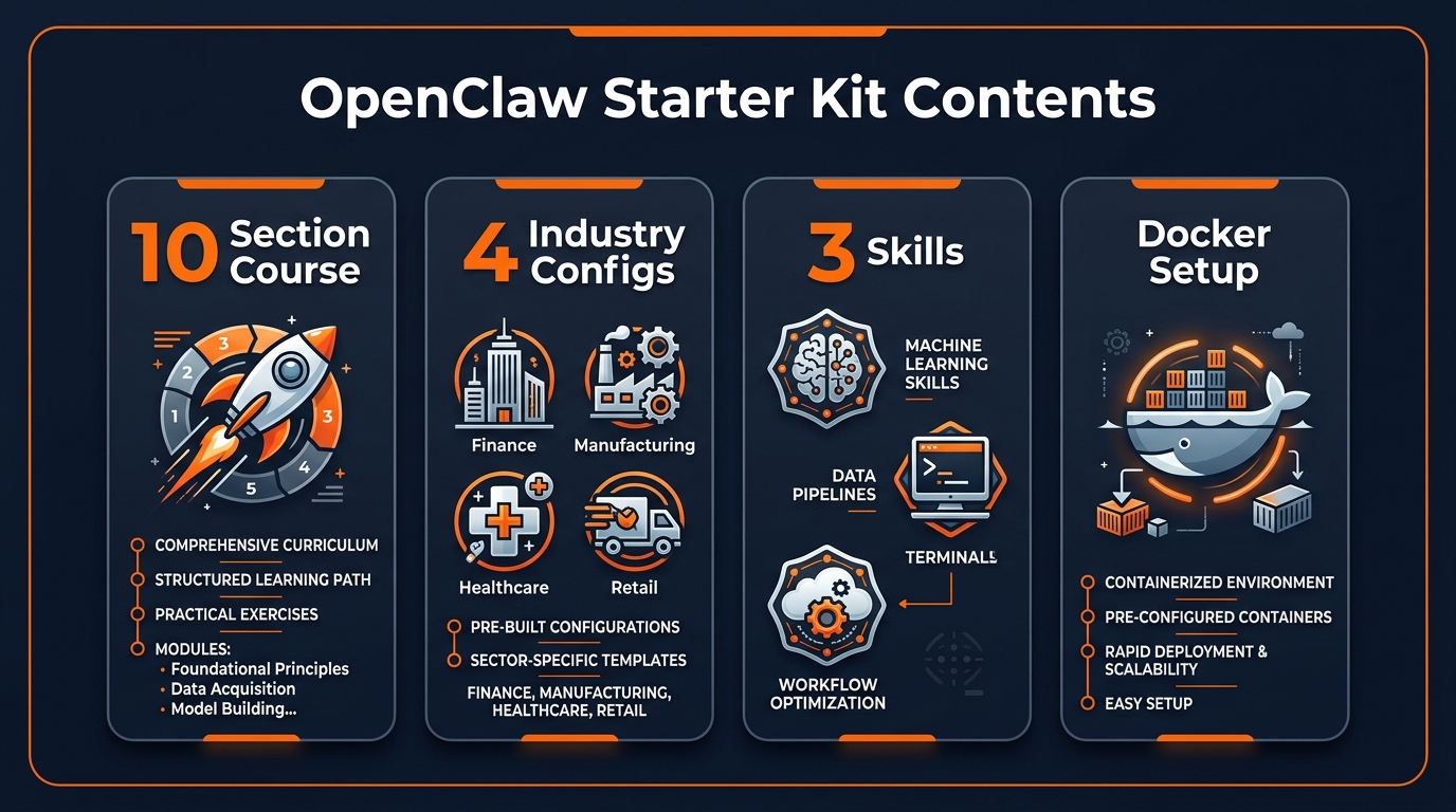 OpenClaw Business Starter Kit features infographic showing 4 industry configs, 3 skills, and Docker setup