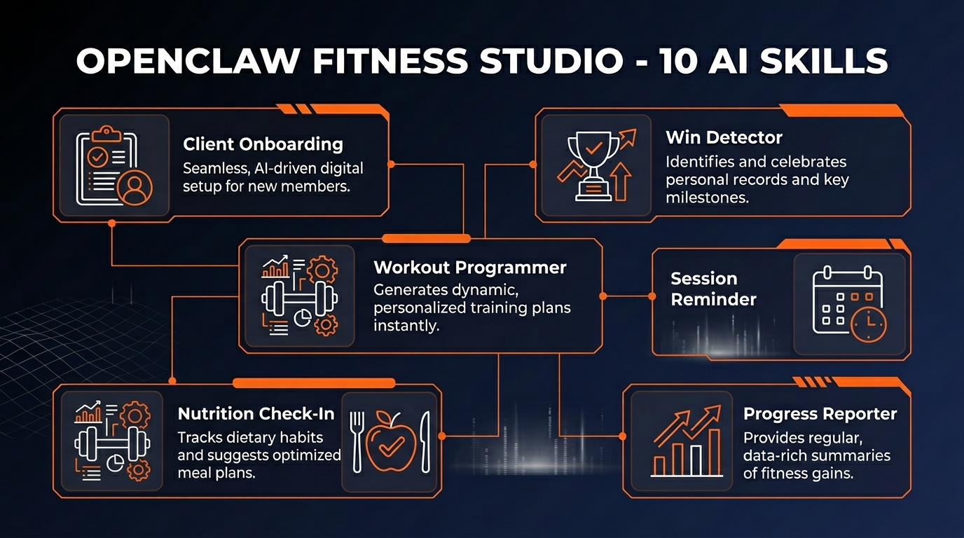 OpenClaw Fitness Studio features infographic showing 10 AI skills