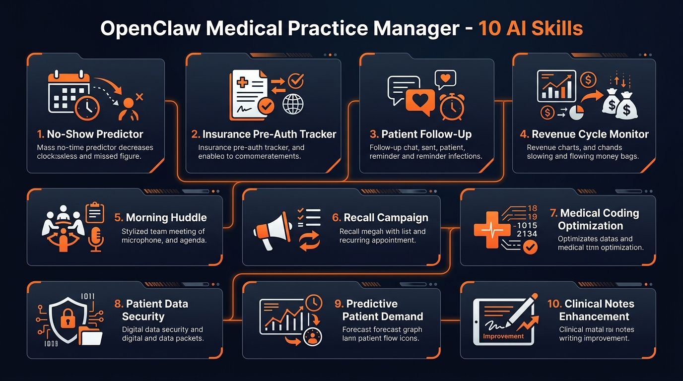 OpenClaw Medical Practice Manager features infographic showing 10 AI skills