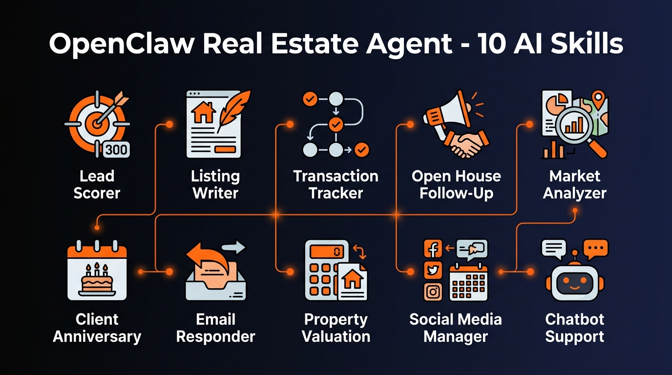 OpenClaw Real Estate Agent features infographic showing 10 AI skills