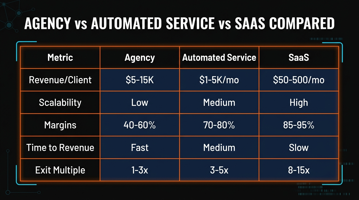 Pricing model comparison: Agency vs Service vs SaaS