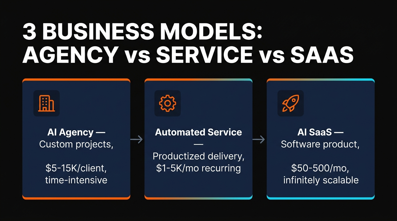 Cost structure: Agency vs Service vs SaaS models