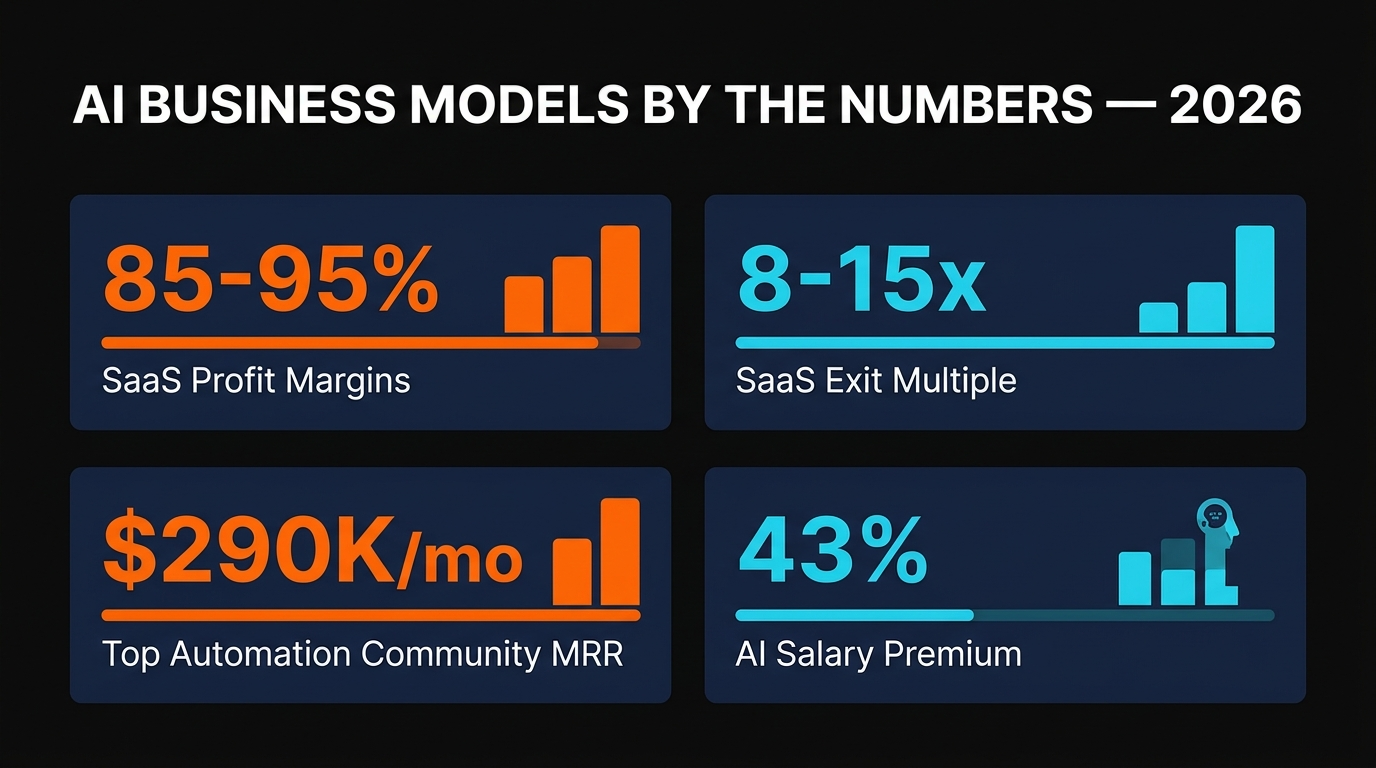 Statistics: Revenue, margin, and valuation by business model