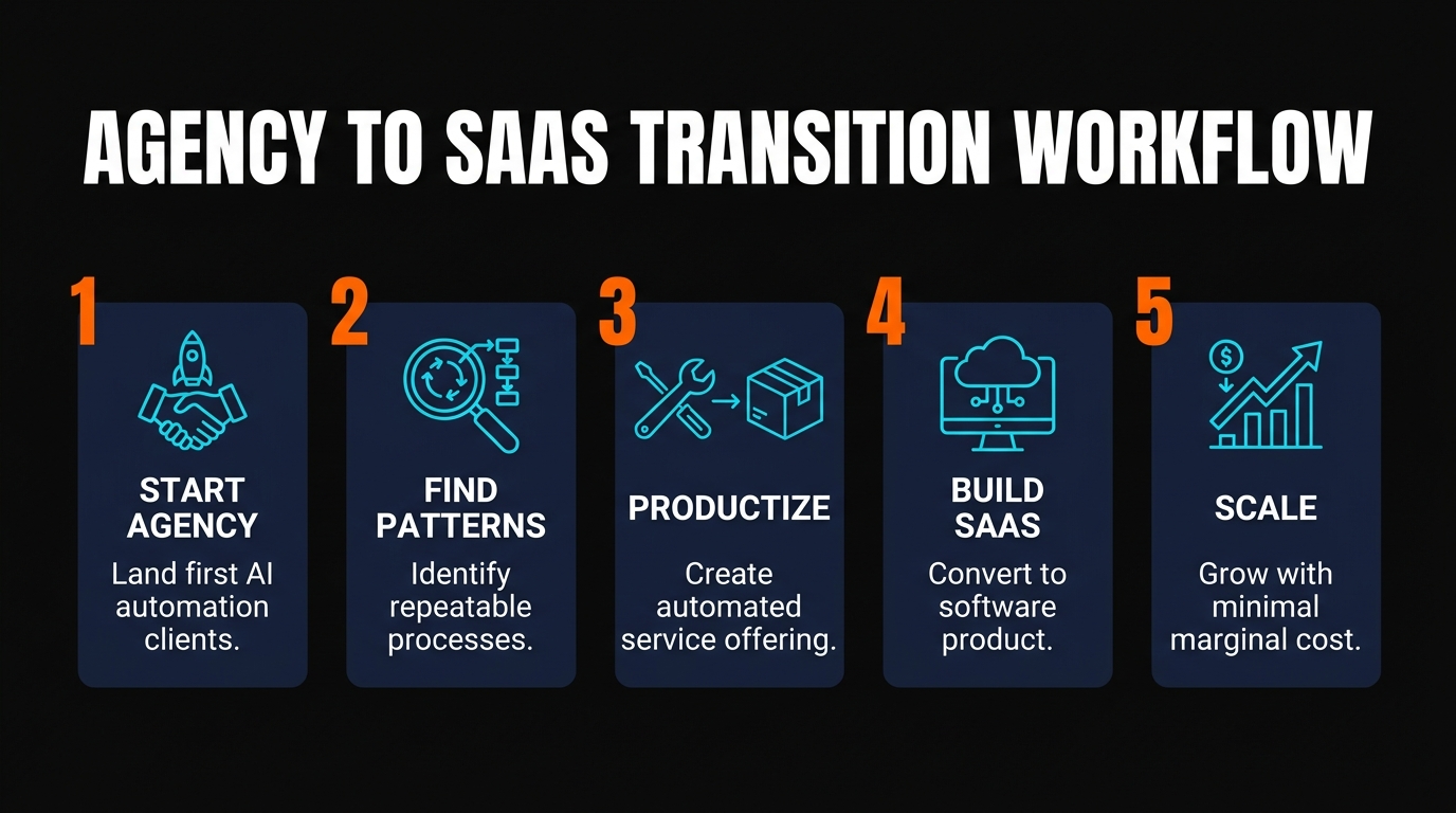 Workflow diagram: Agency to SaaS transition stages