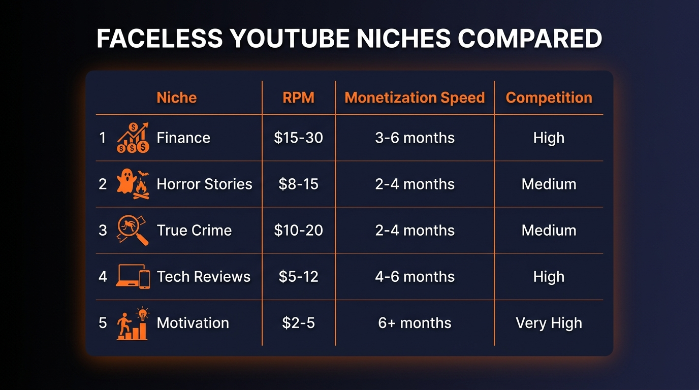 Niche comparison: RPM, competition level, and monetization timeline