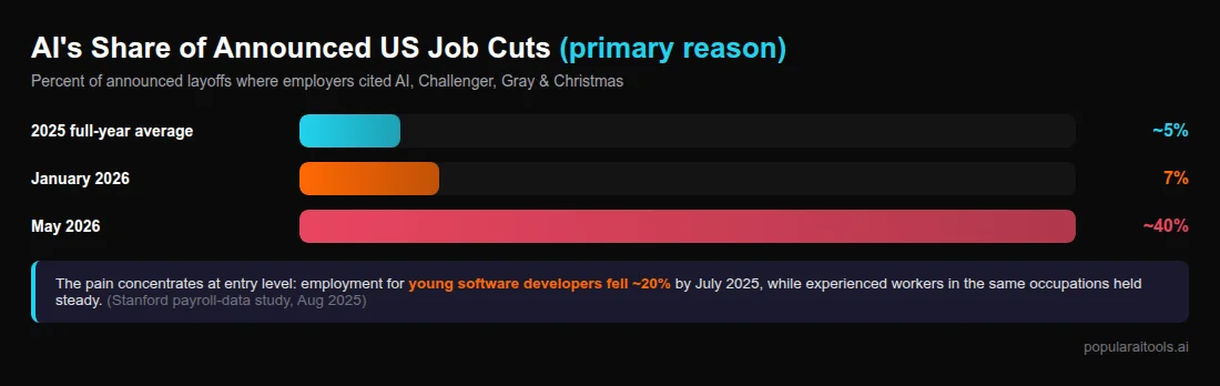 Bar chart: AI's share of announced US job cuts rose from about 5% in 2025 to 7% in January 2026 to about 40% in May 2026