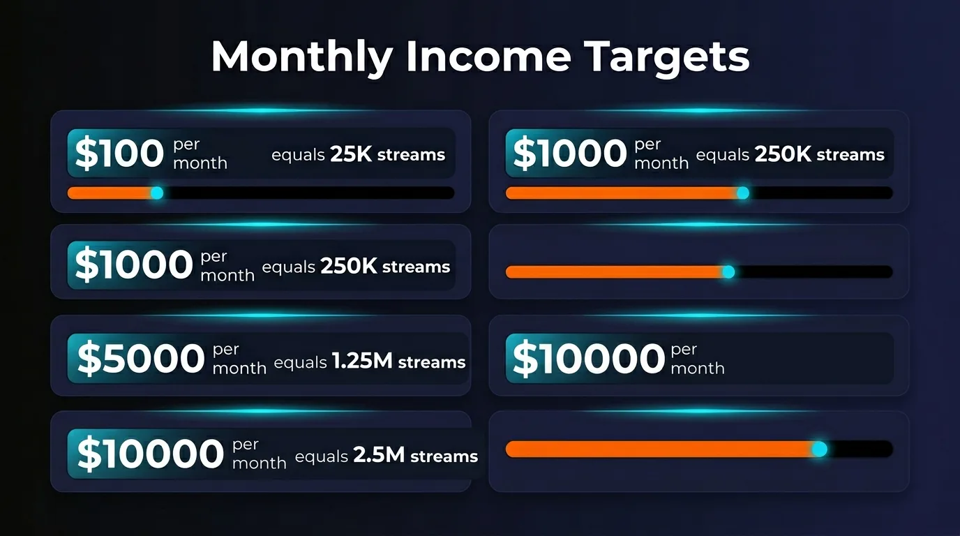 AI Music Income Calculator - Streams Needed Per Income Tier