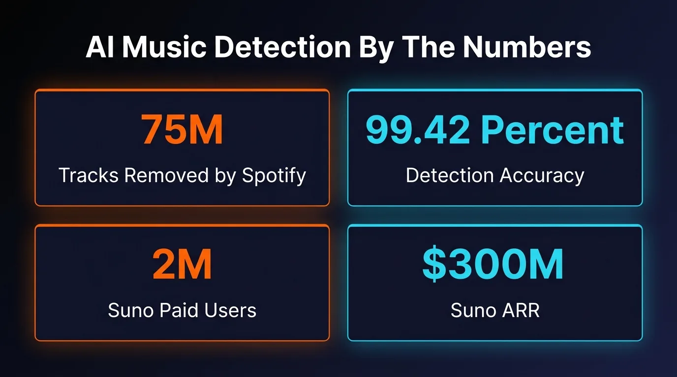 AI music detection statistics — 75 million Spotify removals, 13.4 million Deezer tags, 72 audio features analyzed