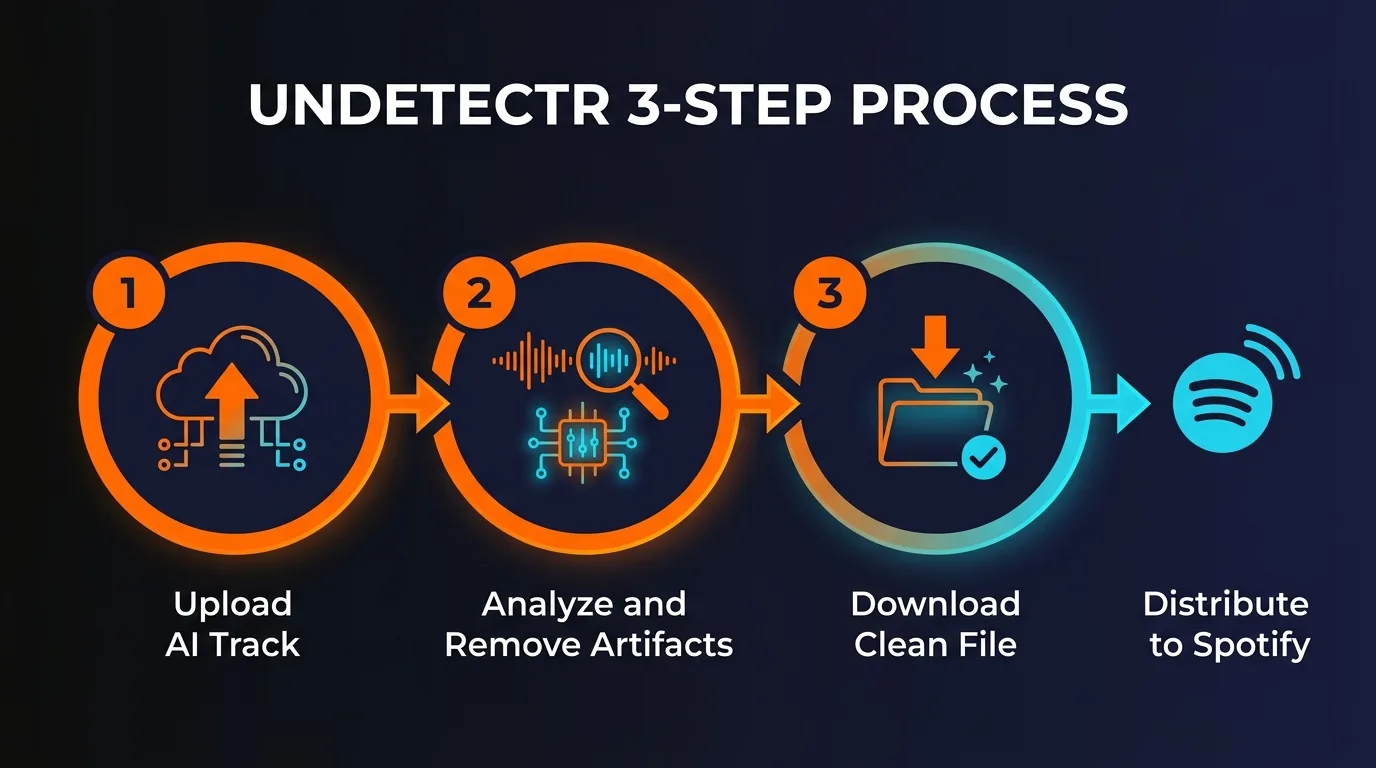 Undetectr three-step workflow — upload, analyze and remove AI artifacts, download cleaned track