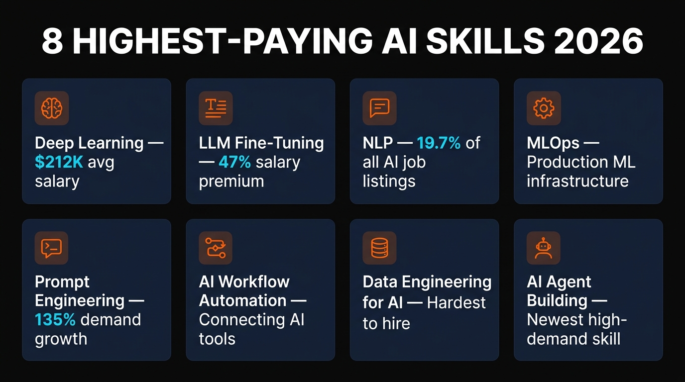 Top AI skills: Deep Learning, NLP, LLM Fine-Tuning comparison
