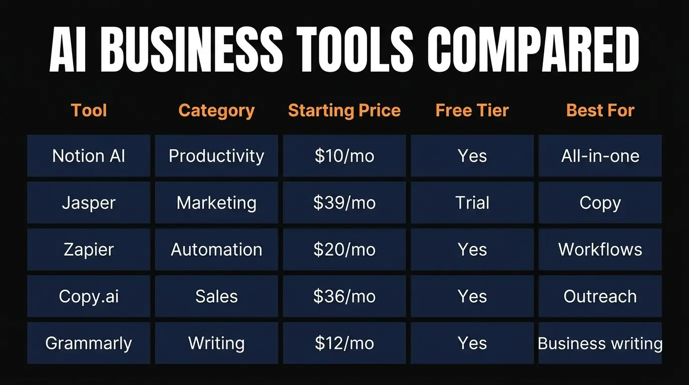 AI Business Tools Comparison 2026 - pricing, features, and use cases compared across 10 tools