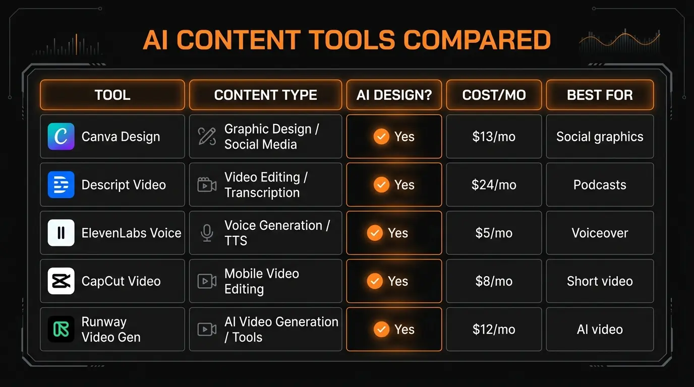 AI content creation tools comparison chart showing pricing, free tiers, and best use cases for all 10 tools