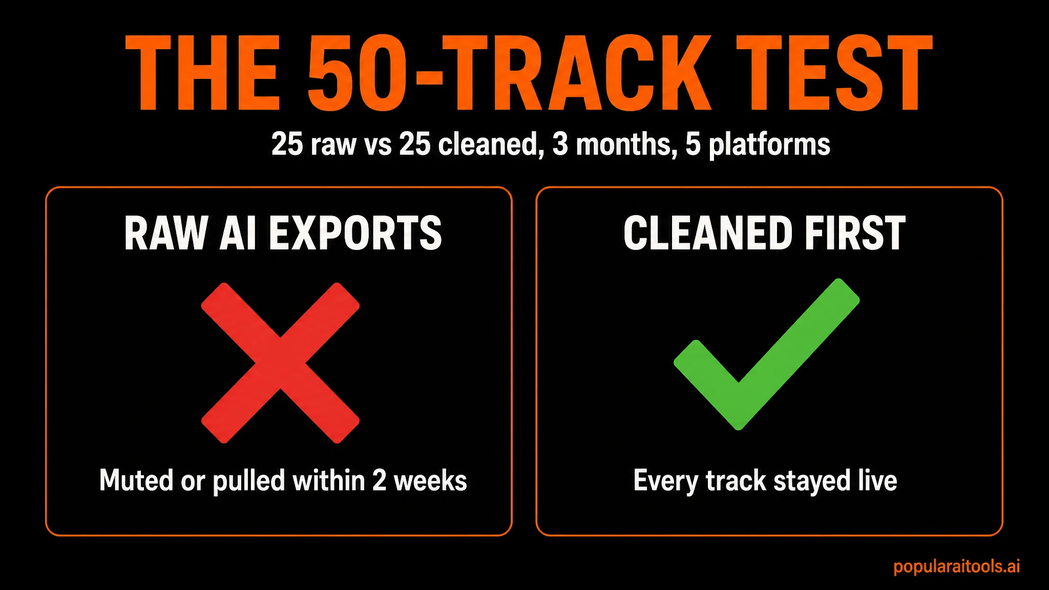Infographic comparing the 50-track test: 25 raw AI exports muted or pulled within two weeks versus 25 cleaned tracks that all stayed live
