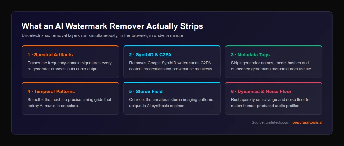 Infographic showing the six AI artifact layers a music watermark remover must strip: spectral artifacts, SynthID and C2PA, metadata tags, temporal patterns, stereo field, dynamics and noise floor