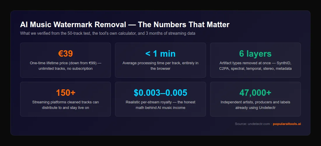 Key statistics for AI music watermark removal: €39 lifetime price, under one minute processing, six artifact layers, 150+ platforms, $0.003-0.005 per stream royalties, 47,000+ users