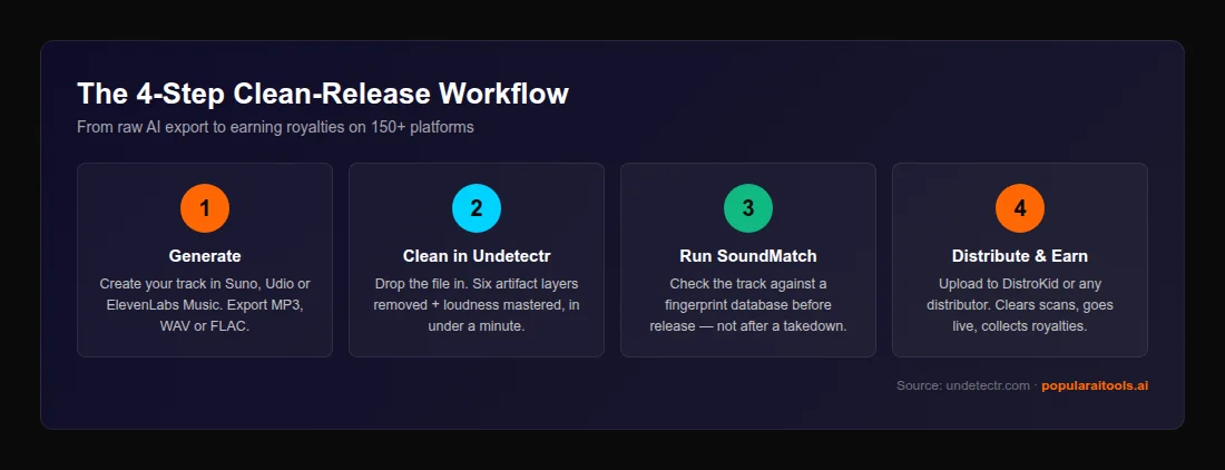 Four-step AI music release workflow: generate in Suno or Udio, clean in Undetectr, run SoundMatch, distribute and earn