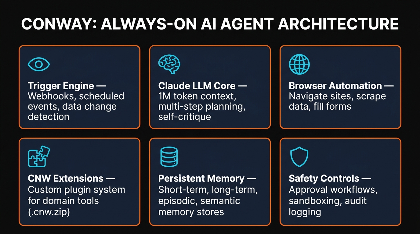 Conway always-on AI agent architecture infographic