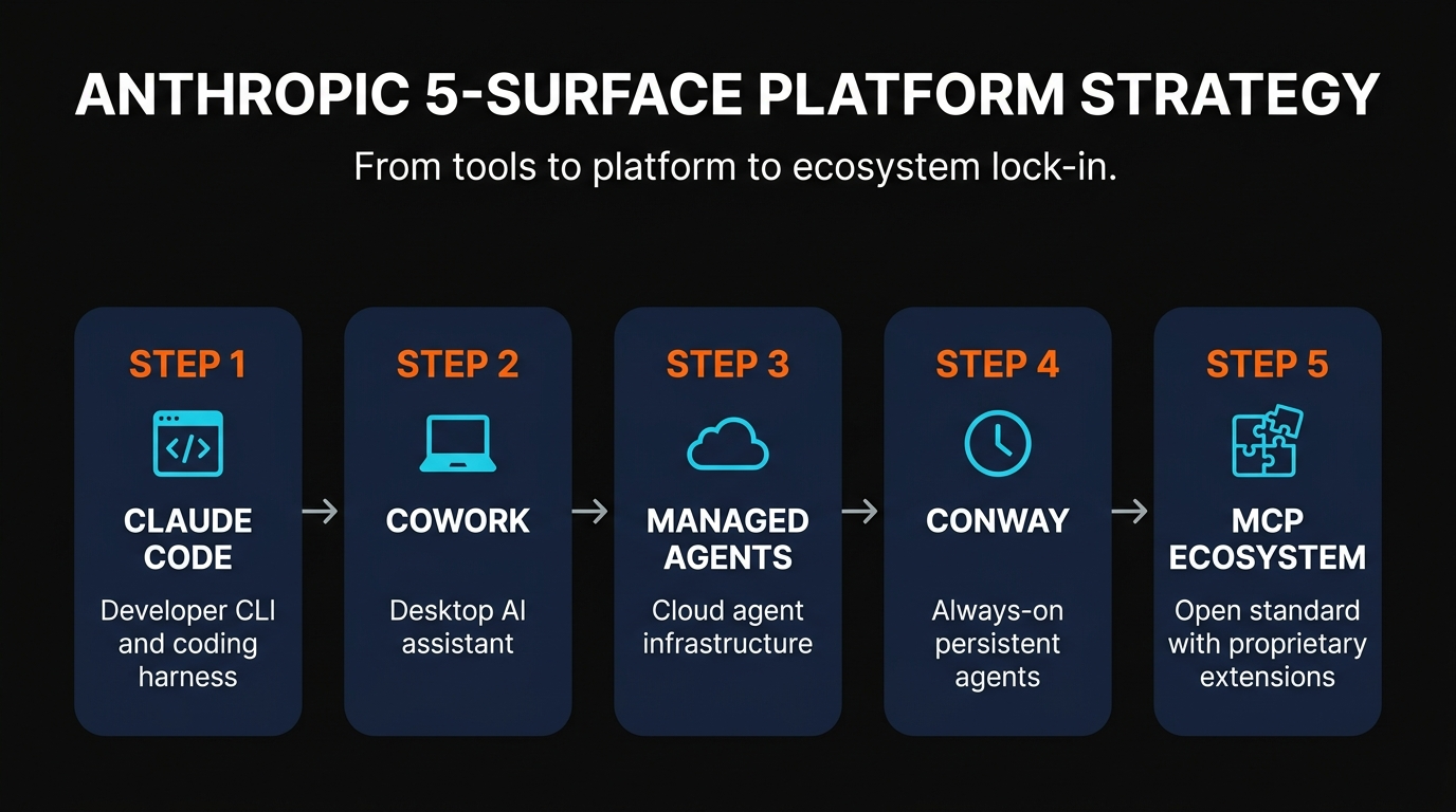 Anthropic five-surface platform strategy infographic