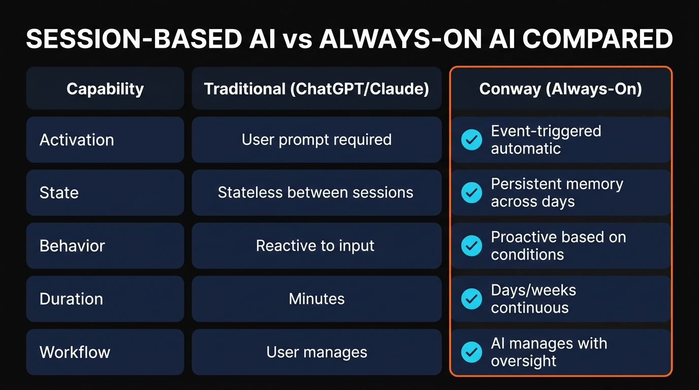 Session-based AI vs always-on AI comparison infographic