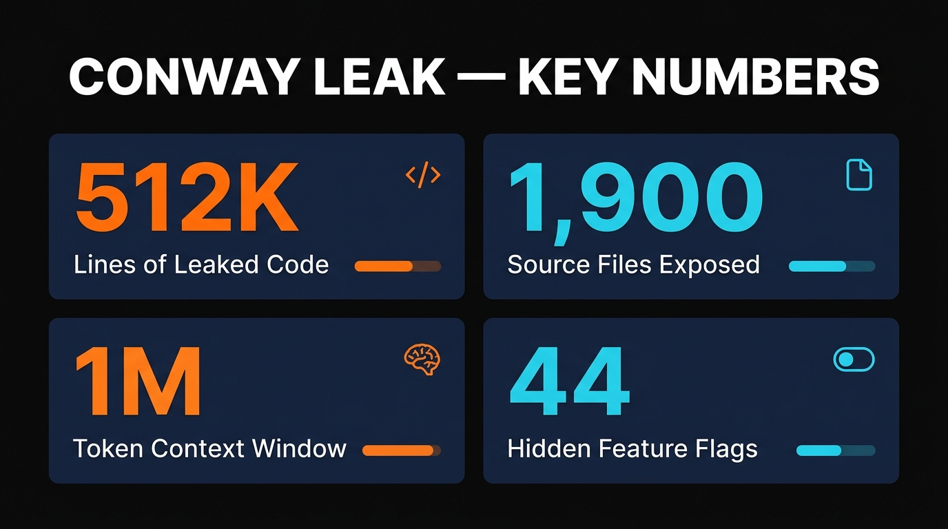 Conway leak key numbers infographic
