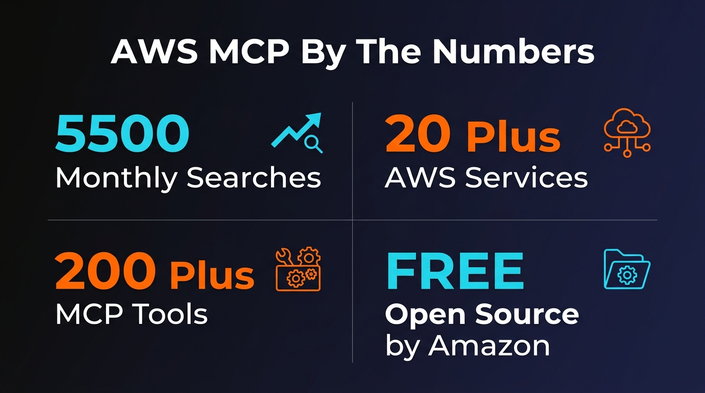 AWS MCP Servers key statistics - 66 servers, 15000+ APIs, 5100+ stars