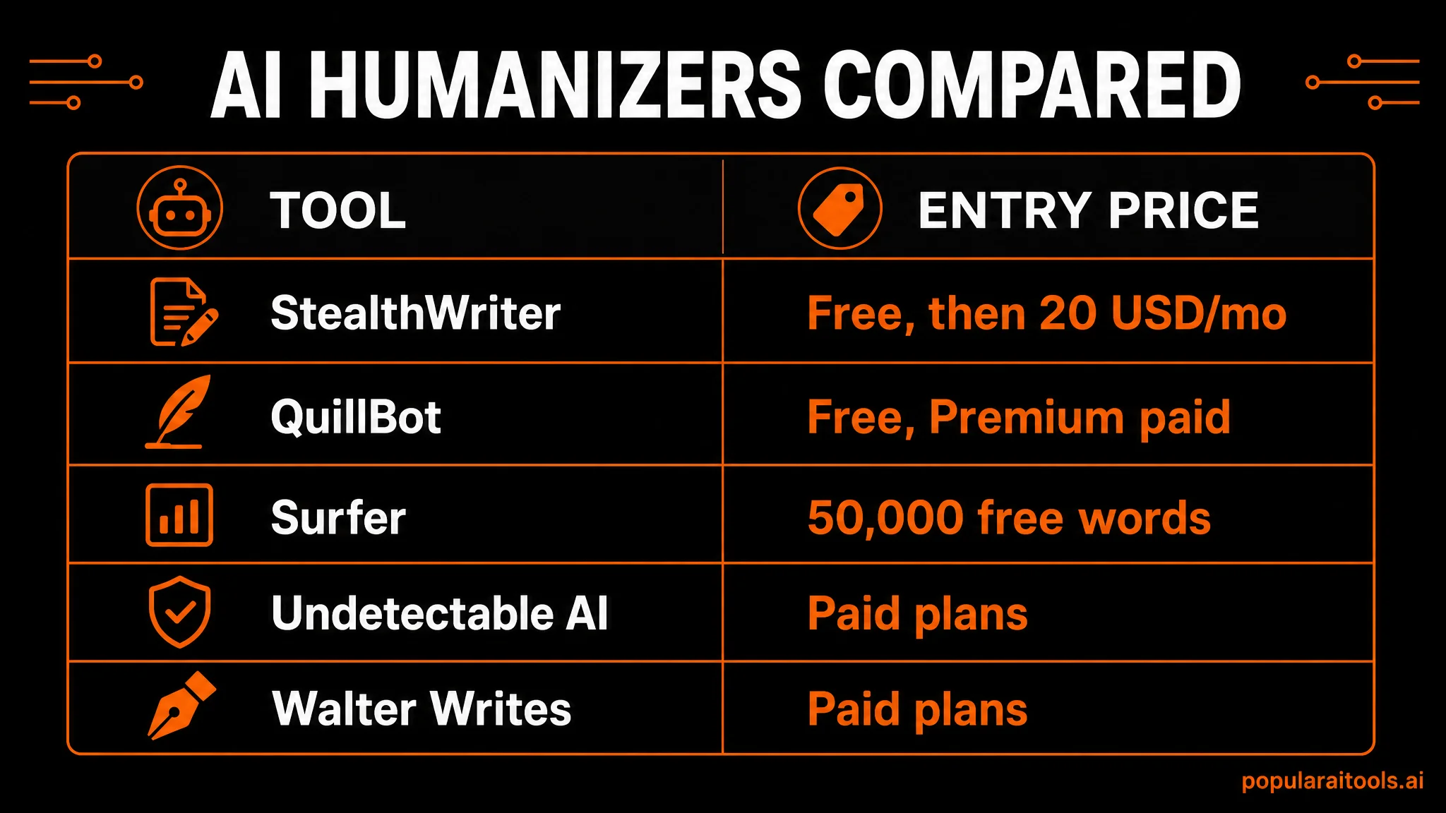 Comparison table of five AI humanizers and their entry prices: StealthWriter free then 20 dollars per month, QuillBot free with paid Premium, Surfer 50,000 free words, Undetectable AI paid plans, Walter Writes paid plans