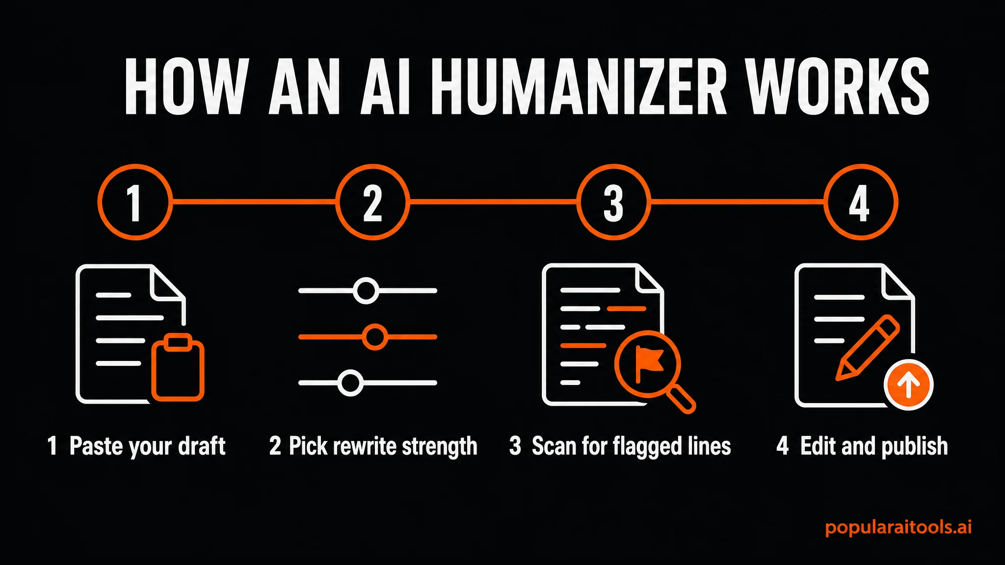 Infographic showing the four steps of using an AI humanizer: paste your draft, pick rewrite strength, scan for flagged lines, then edit and publish