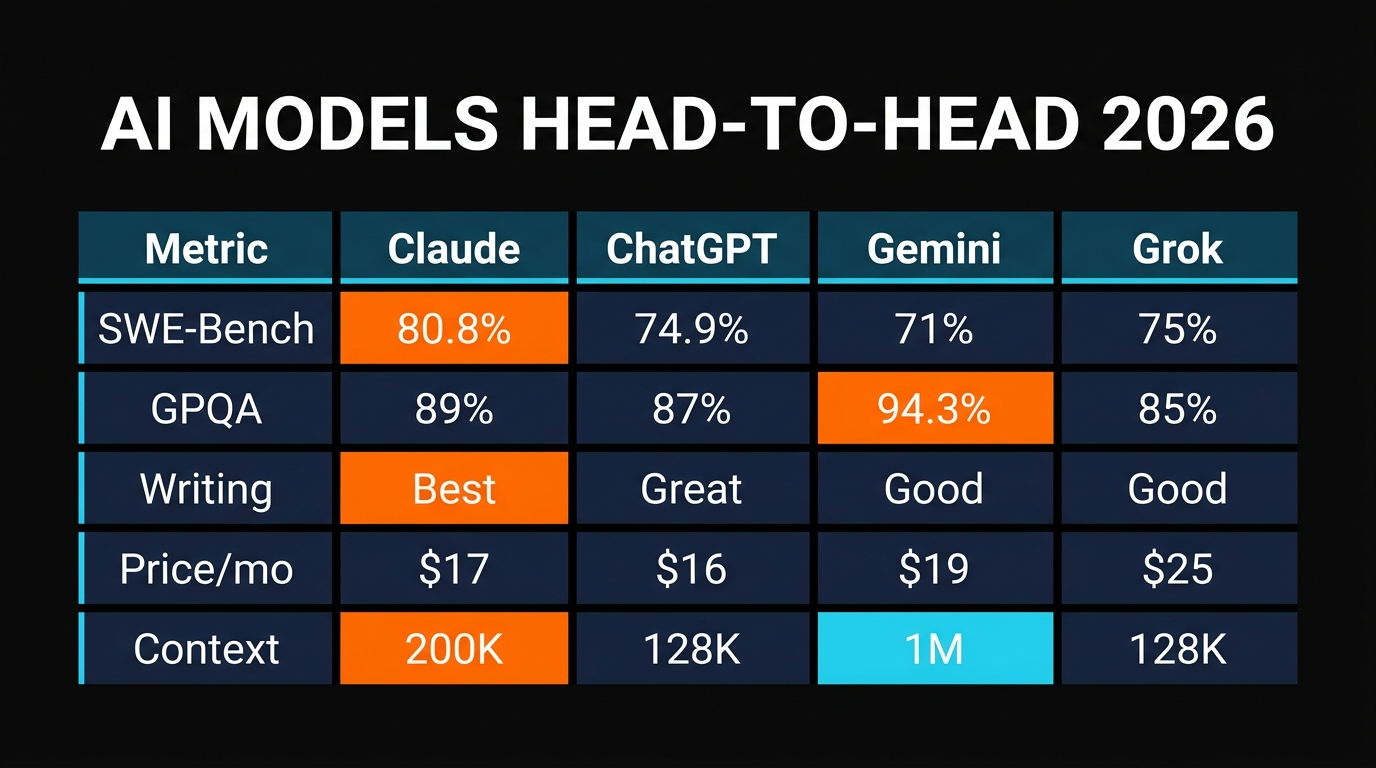 Benchmark comparison: All models across code, reasoning, writing, conversation