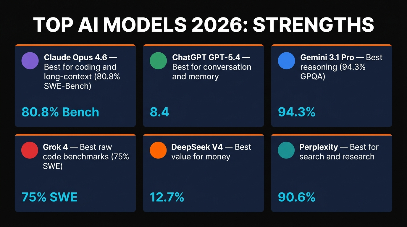 Feature comparison: Code, Reasoning, Multimodal, Conversation