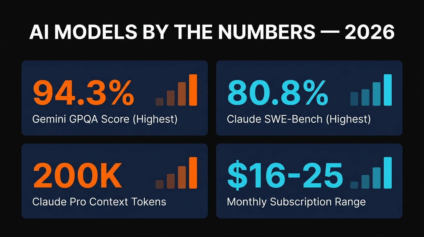 Statistics chart: Benchmark scores, speed, context window comparison