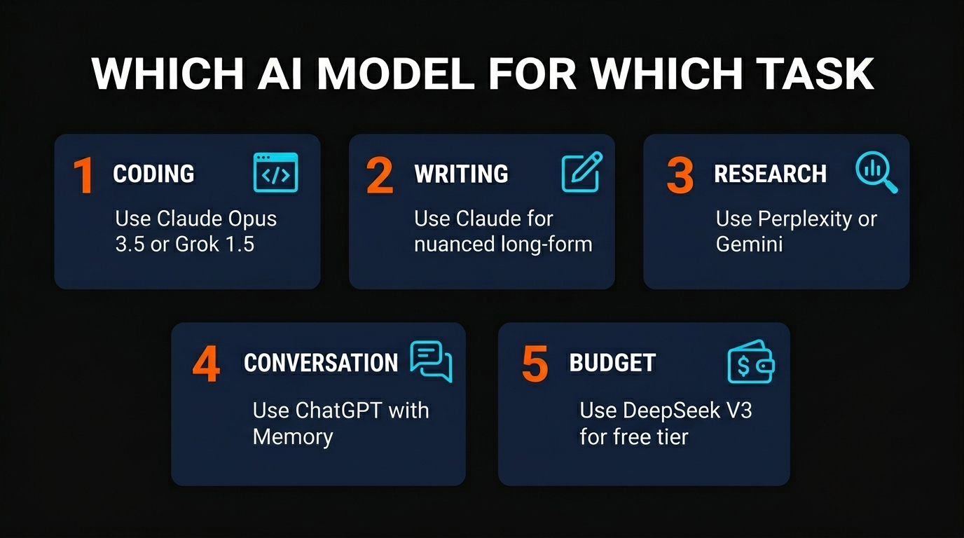 Workflow diagram: Which model to use for each task type