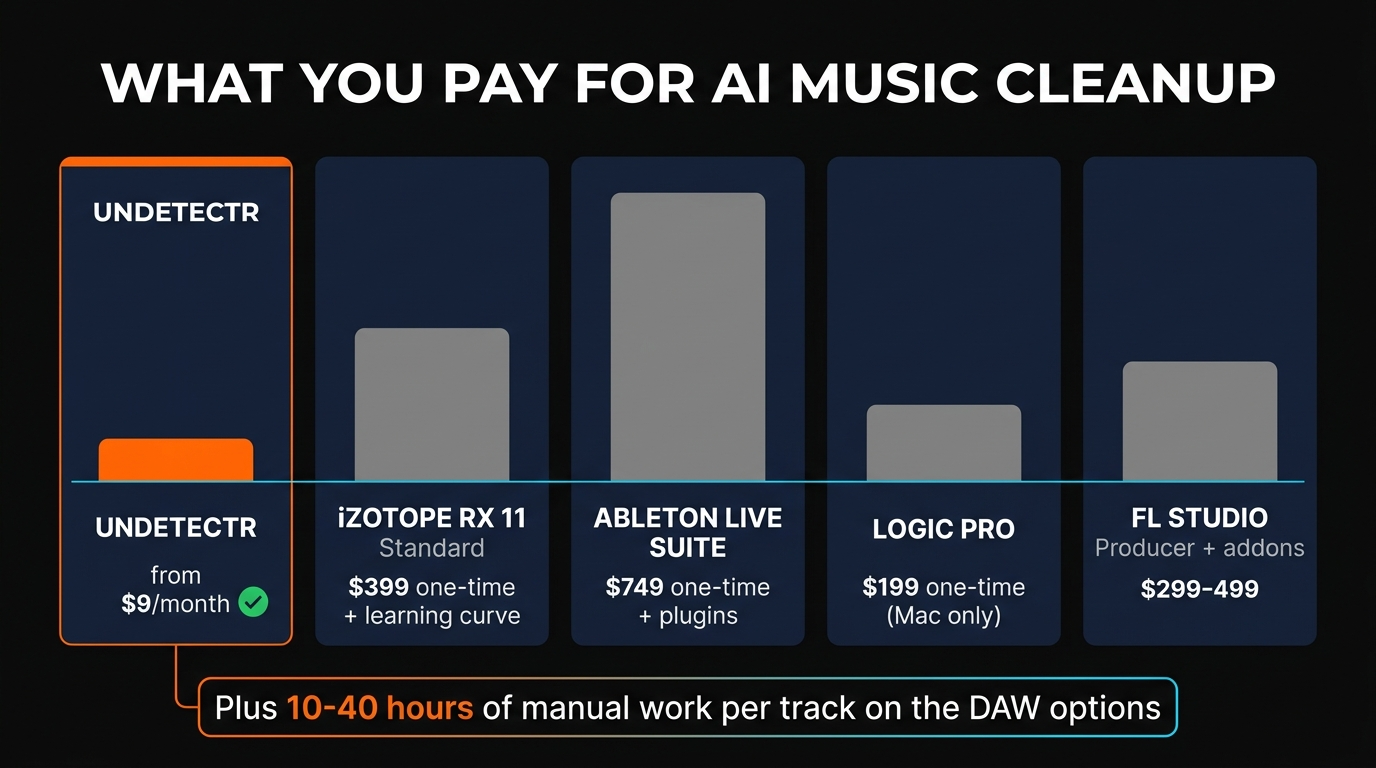 Cost comparison — Undetectr from $9/month vs DAW suites $199-$749 plus 10-40 hours manual work