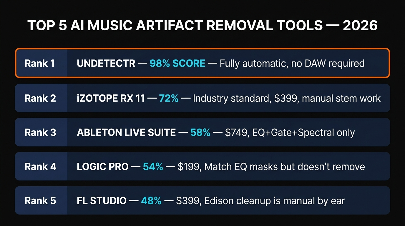 Top 5 AI music artifact removal ranking — Undetectr 98%, iZotope RX 72%, Ableton Live 58%, Logic Pro 54%, FL Studio 48%
