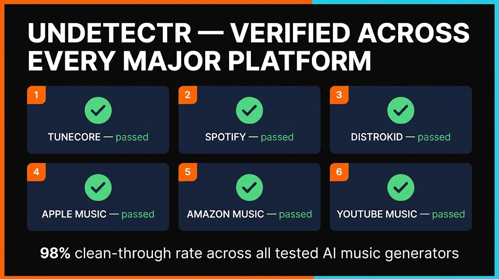 Undetectr verified across TuneCore, Spotify, DistroKid, Apple Music, Amazon Music, YouTube Music — 98% pass rate