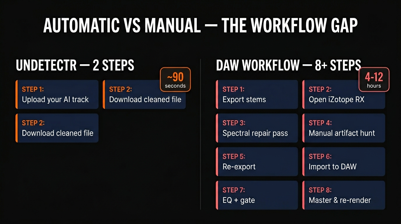 Automatic vs manual workflow — Undetectr 2 steps in 90 seconds vs DAW 8 steps in 4-12 hours