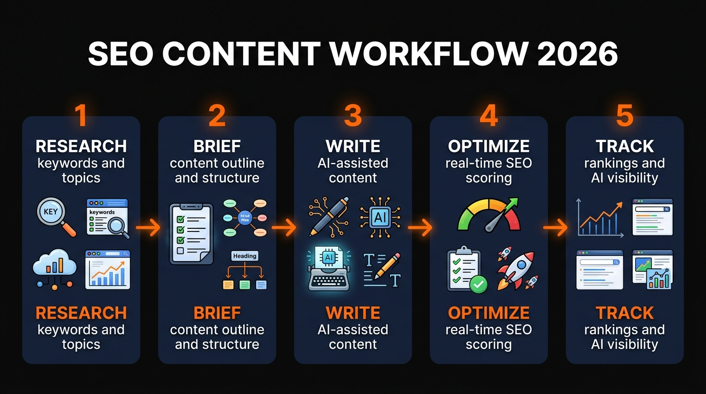 SEO content workflow 2026 showing 5-step process from research to tracking
