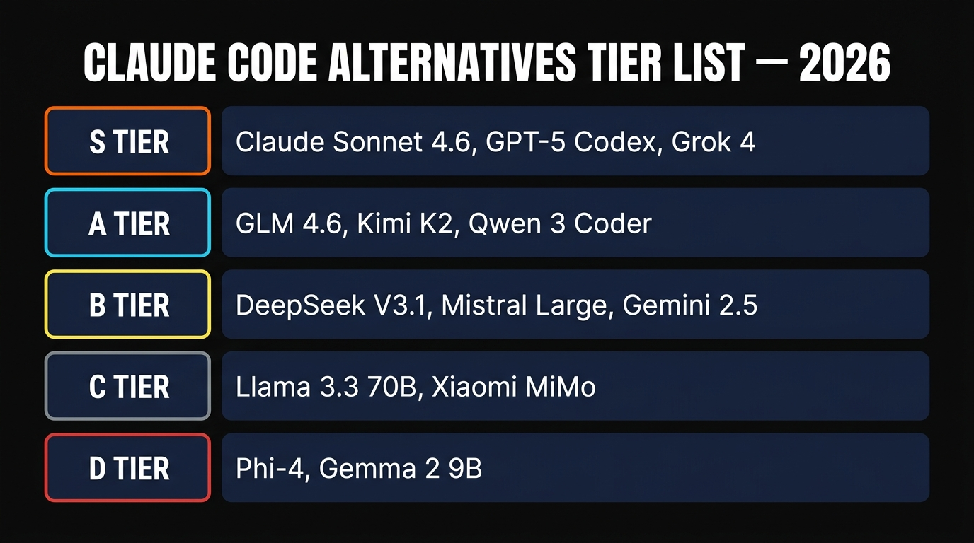 Claude Code alternatives tier list S through D with all 24 tested models ranked