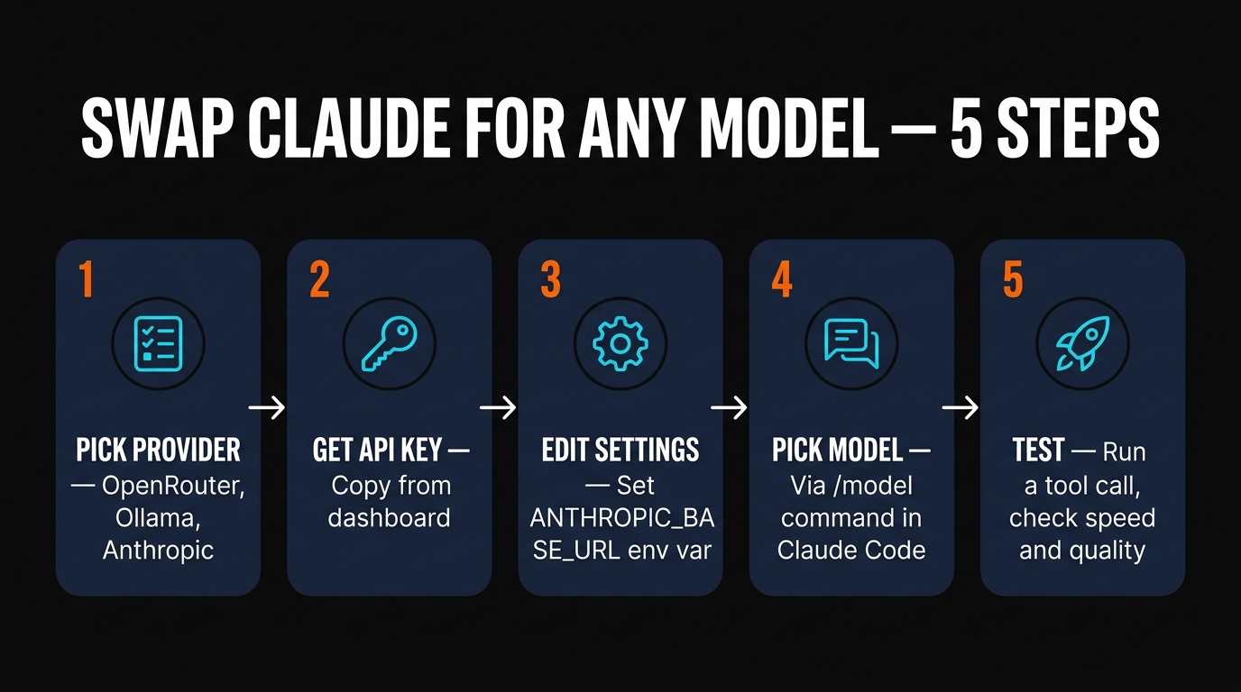 Five step workflow for swapping the model inside Claude Code — pick provider, get API key, edit settings, pick model, test