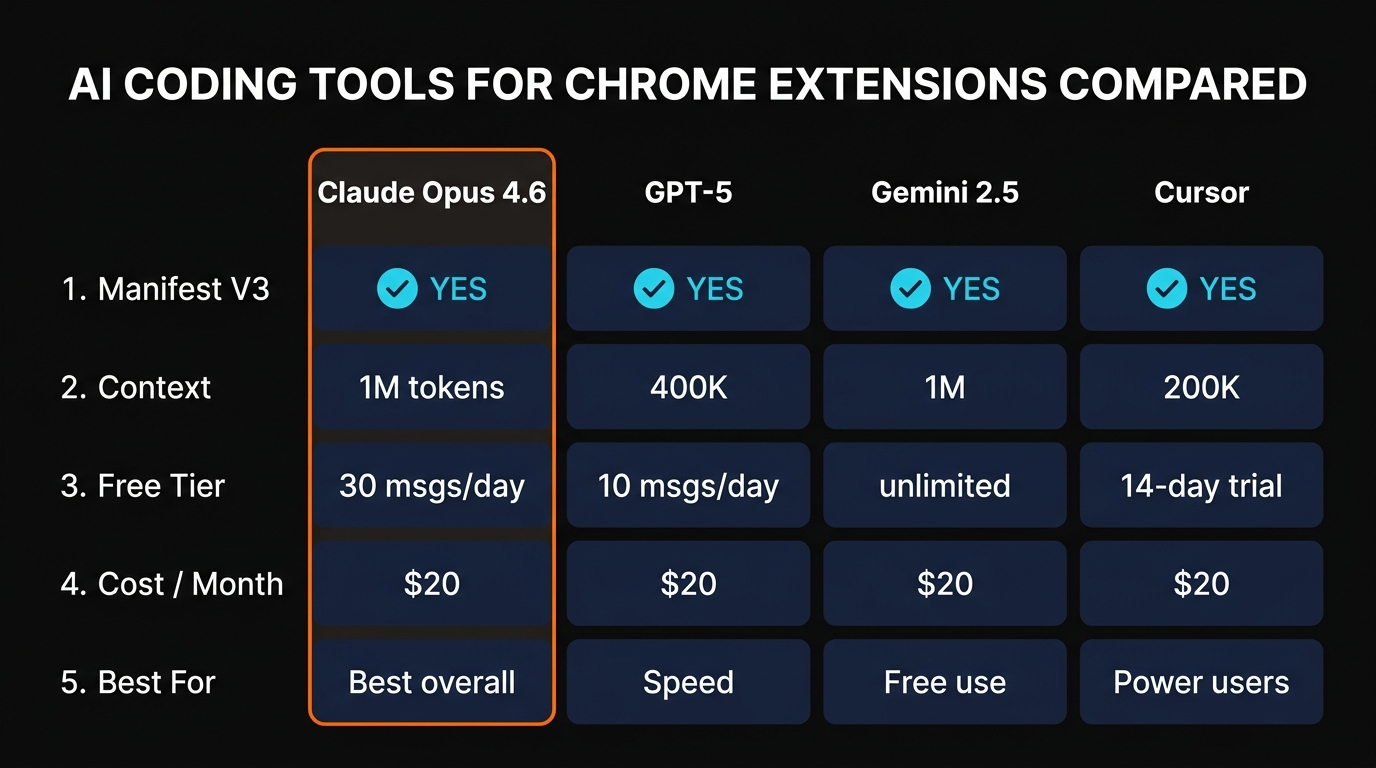 AI coding tools compared for Chrome extension building — Claude vs GPT-5 vs Gemini vs Cursor