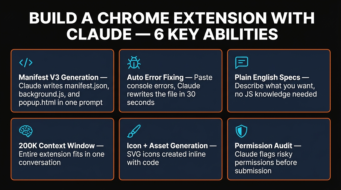 Six key abilities Claude brings to building a Chrome extension — Manifest V3 generation, error fixing, plain English specs, 200K context, icon generation, permission audit