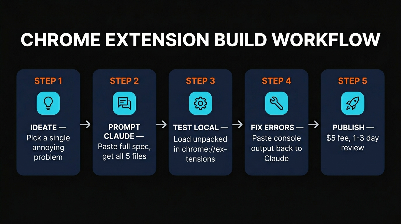 Five-step Chrome extension build workflow — ideate, prompt Claude, test local, fix errors, publish