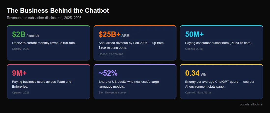 OpenAI business statistics: $2 billion monthly revenue, $25B+ ARR, 50 million paying subscribers, 9 million business users