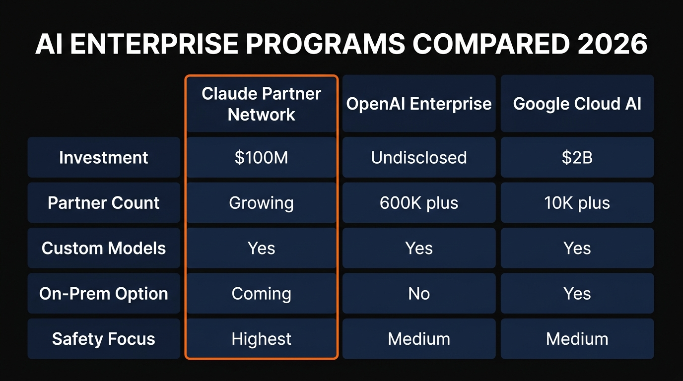 Enterprise AI comparison - Claude vs OpenAI vs Google